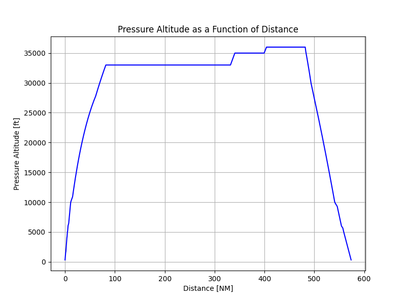 Pressure Altitude as a Function of Distance