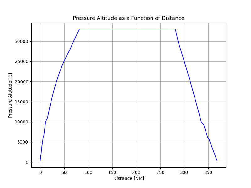 Pressure Altitude as a Function of Distance