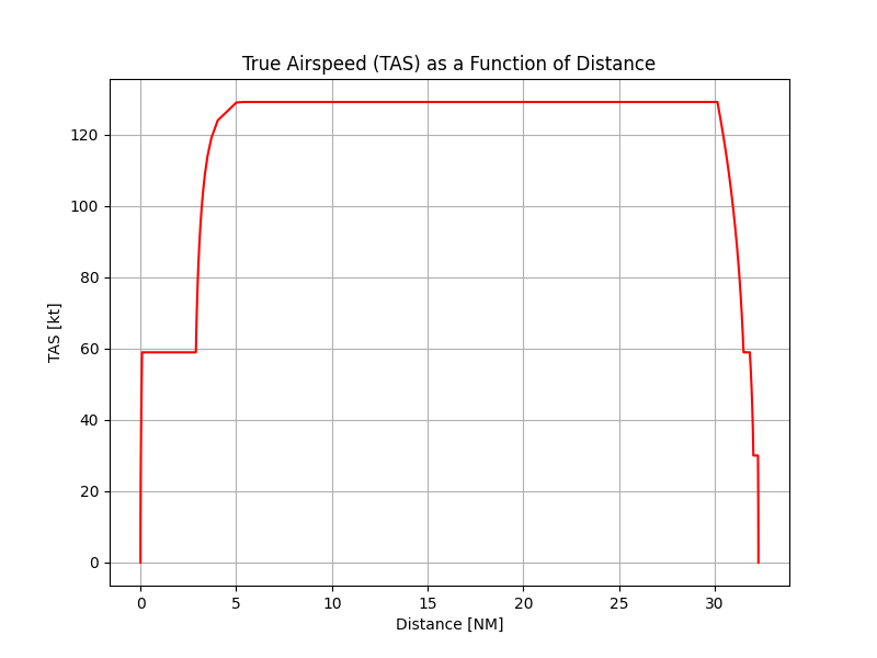 True Airspeed (TAS) as a Function of Distance